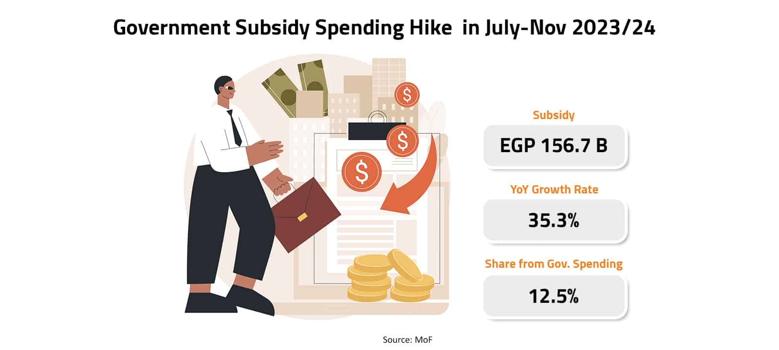 Government Subsidy Spending Hike in July-Nov 2023/24 